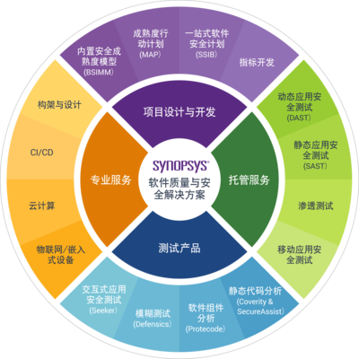 新思科技 構建EDA+IP+軟件質量安全一體化驗證服務生態(tài)